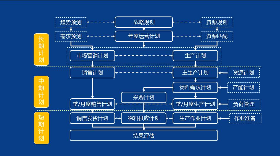 2  建组织架构 在制造业组织架构是指一个组织整体的结构.