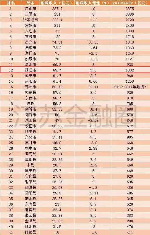 靖江gdp财政收入_财政收入被浙江反超,和广东江苏GDP差距拉大,山东该如何追赶(3)