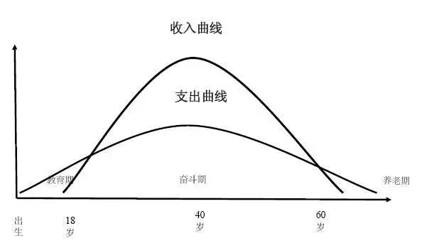 收入支出曲线