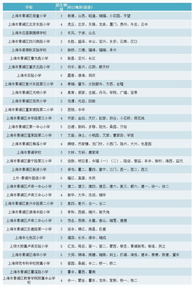 2019上海最新学区公布!快来看,你家对口哪所学