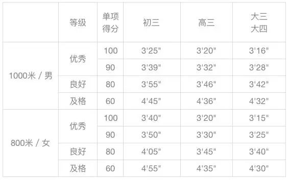 800/1000米跑步体测,你可以拿满分吗?