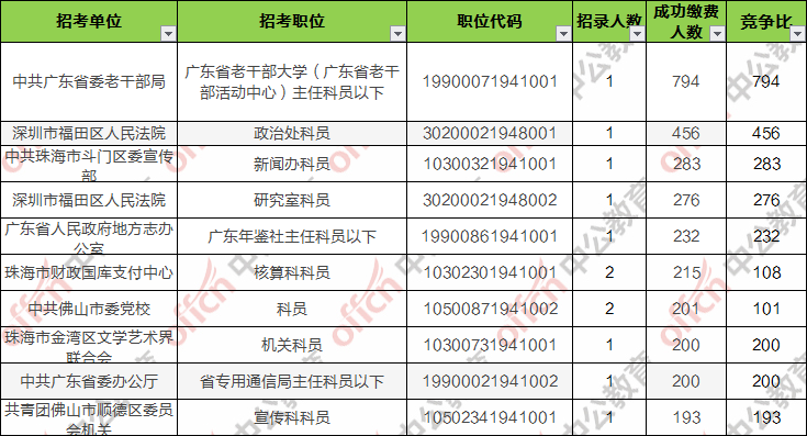 2019广东省考报名人数:最热职位794:1(截至18