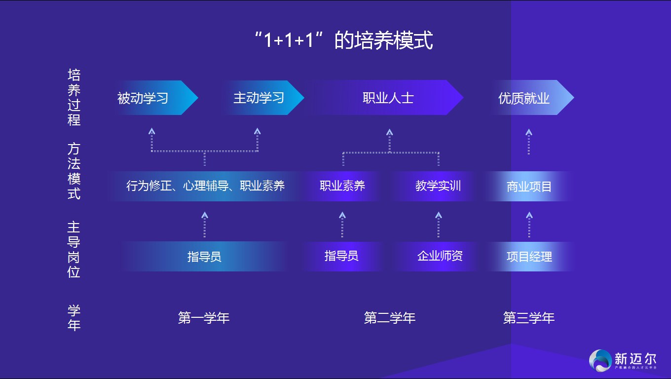 借职业教育新政东风,这家机构要用校企合作,产教融合打开新职业