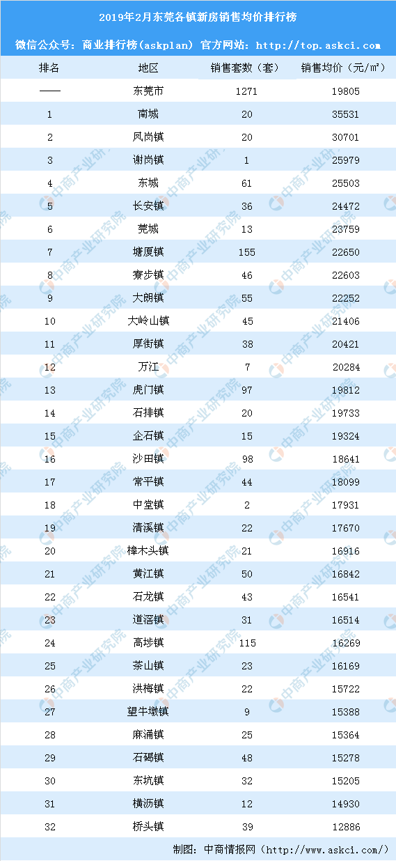 东莞有多少个镇各个镇gdp排名_大岭山成东莞黄金地段 价格 新洼地 ,一手盘均价23872元,全市NO.10(3)