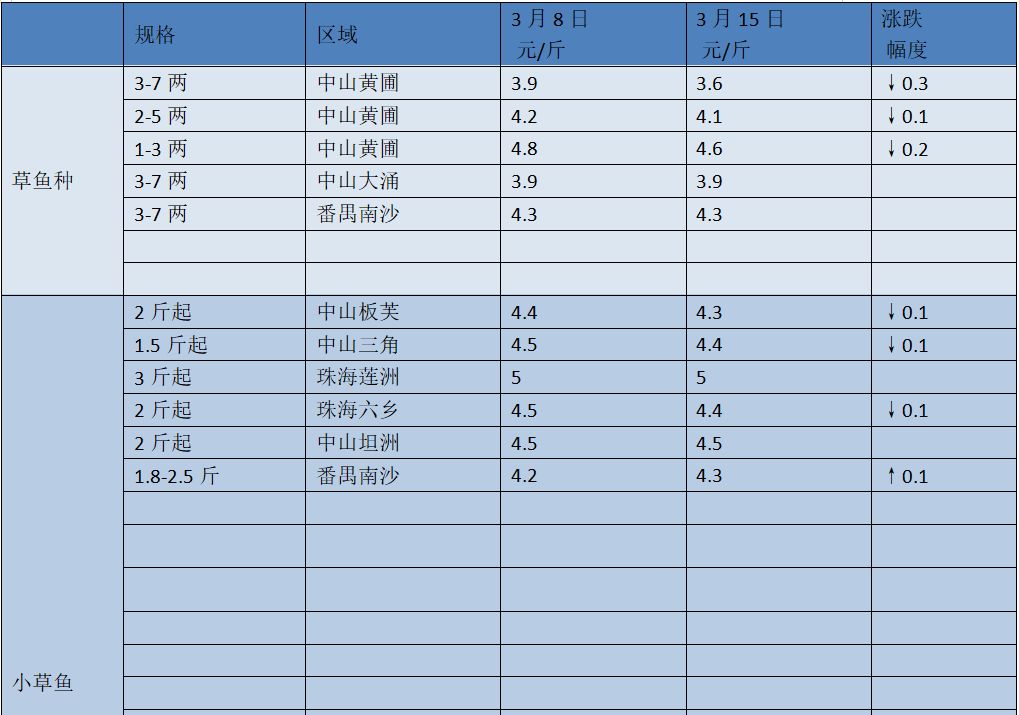 草鱼种:中山黄圃由于市场目前旧鱼规格大3