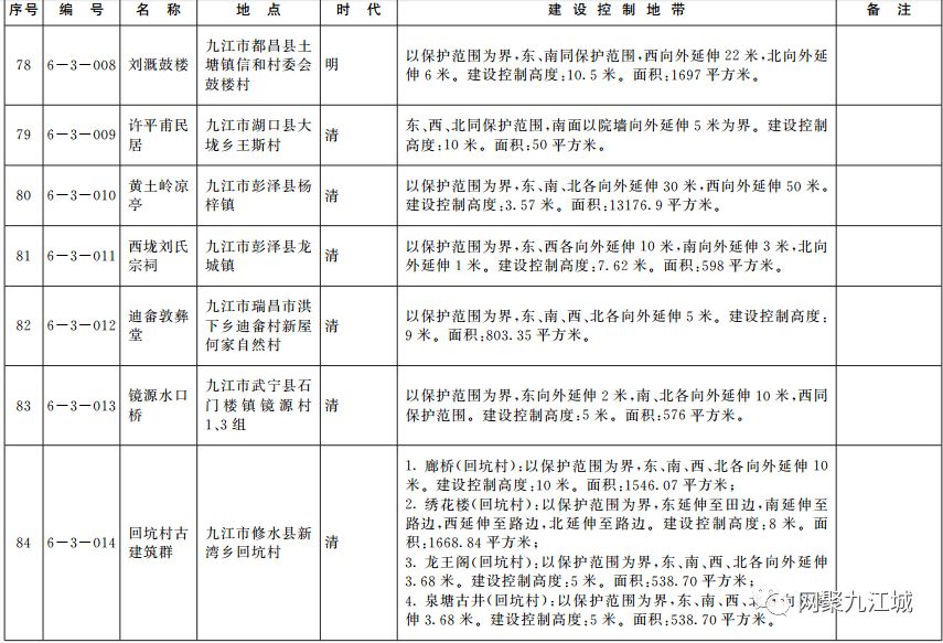 江西省划定第六批文物保护单位建设控制线!数