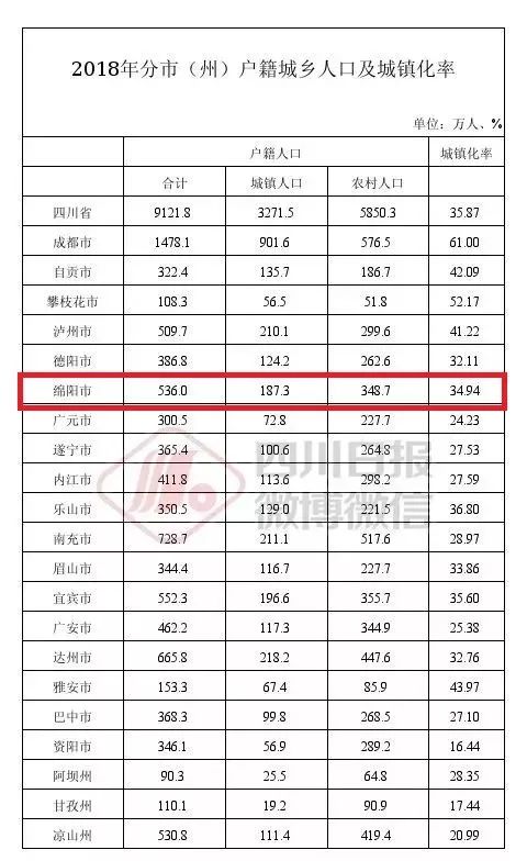 全国区县户籍人口排名2020_人口普查