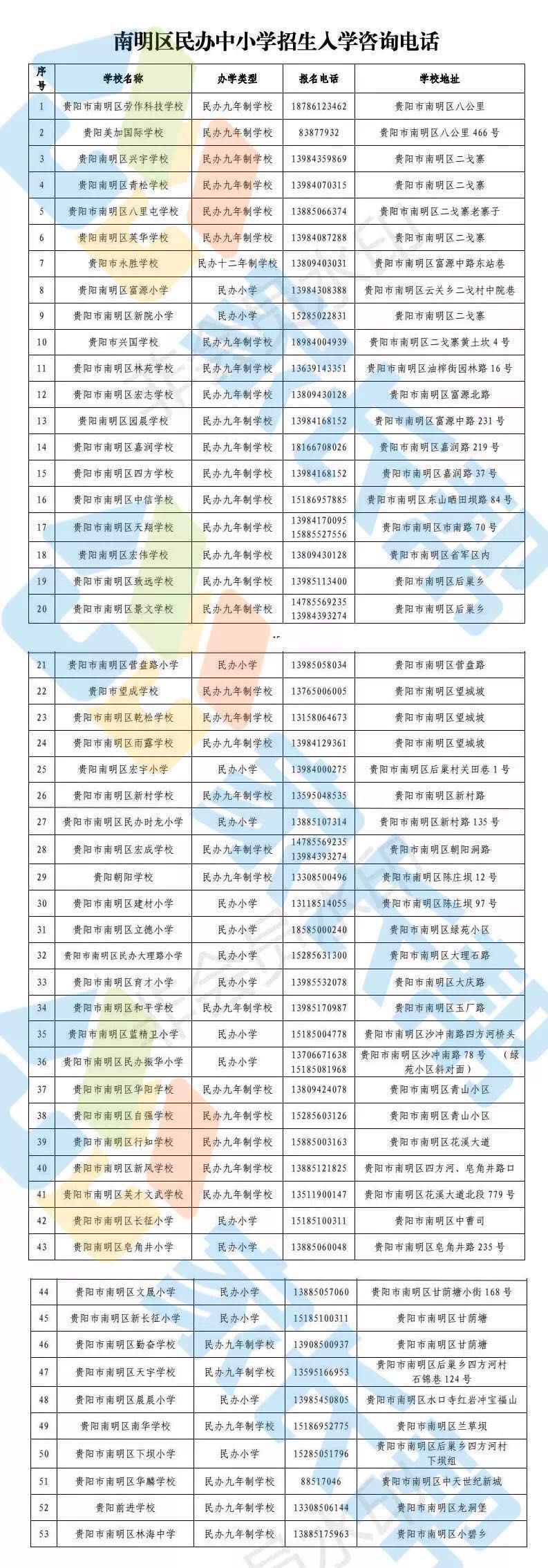 贵阳小学各区县招生电话,教育局咨询电话汇总!