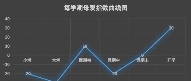 这个母爱指数曲线图,可以说是很不要面子了