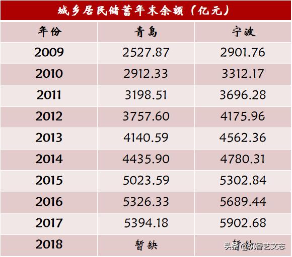 宁波常住人口有多少_在宁波,达到什么样的生活标准,才算及格 能挺过第一个算(3)