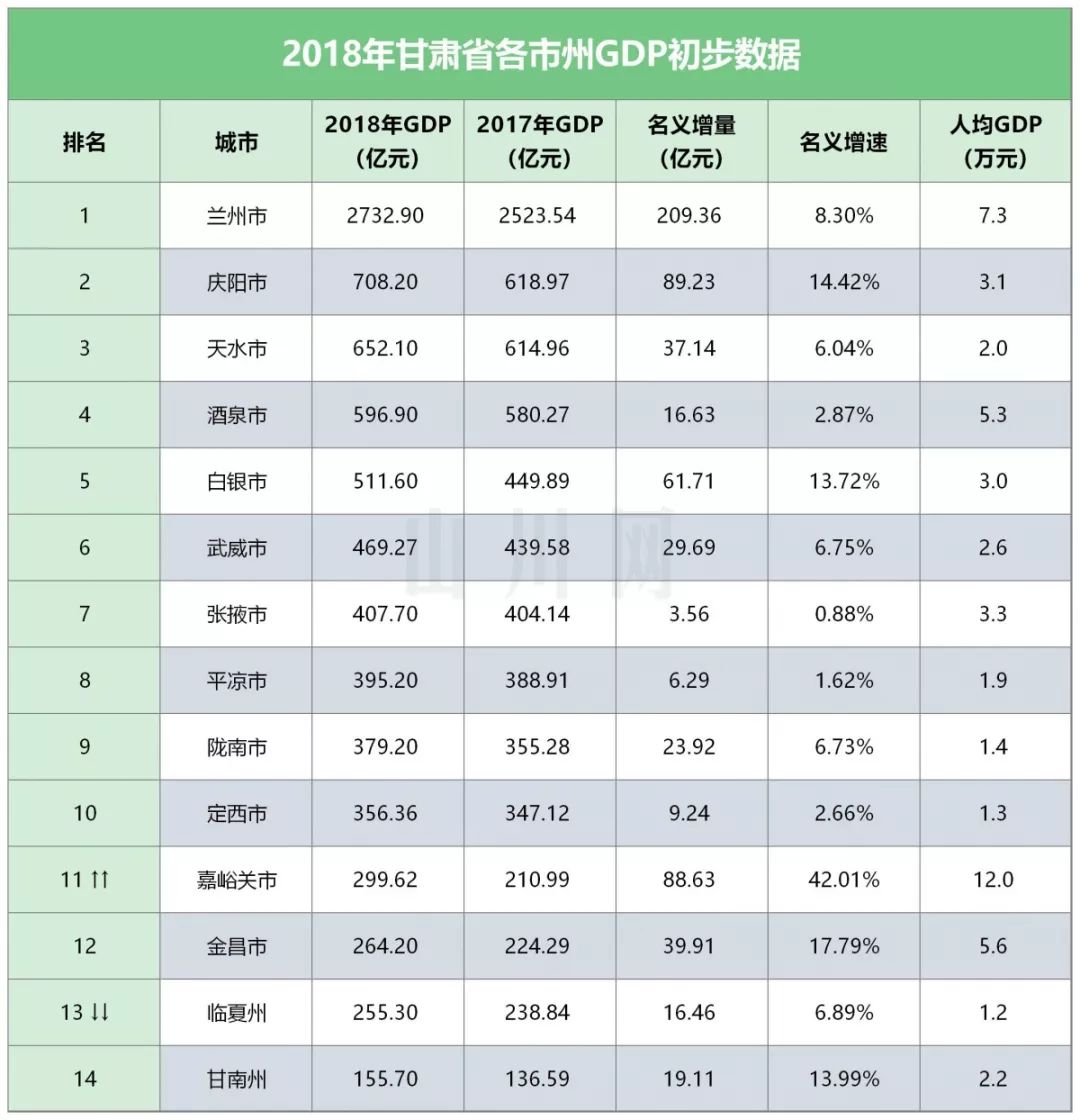 兰州全国城市gdp_全国各省GDP出炉,咱甘肃有进步