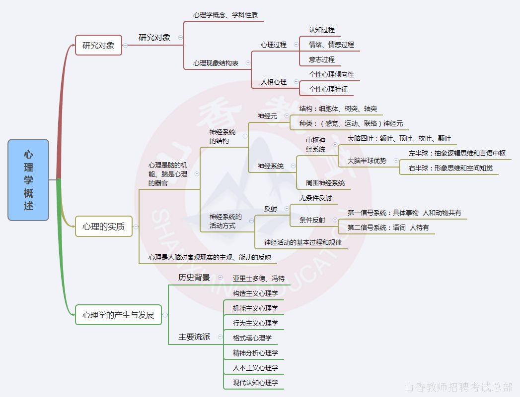 考点!这11张思维导图包含了招教心理学所有知识点,不看后悔!