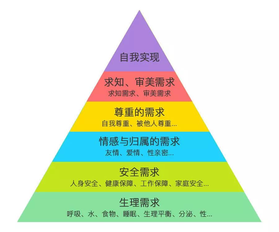 马斯洛人口学_马斯洛需求(2)