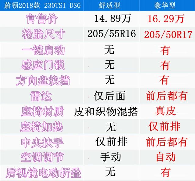 大众蔚领1.4t关注度比较高的两款车,差价1.4万,应该怎么选?