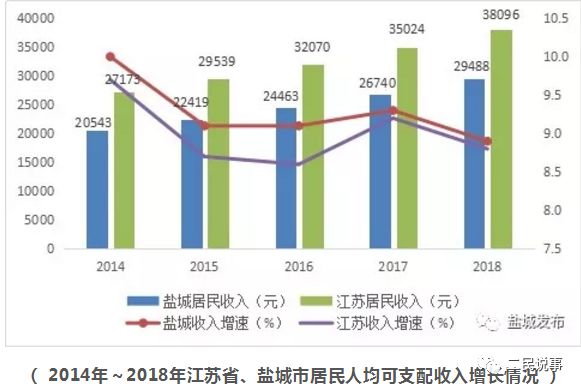 盐城GDP各年_最新 南通2017上半年GDP排名出炉 位列全国第17...更厉害的是...(3)