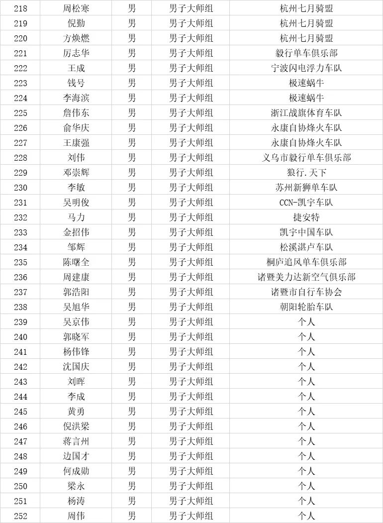 2019环浙首发站-诸暨同山站 报名名单号码牌公布