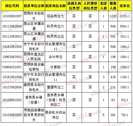 2019年昆明市出生人口数量_2020年昆明市统测试卷