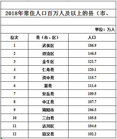 四川 户籍人口(2)