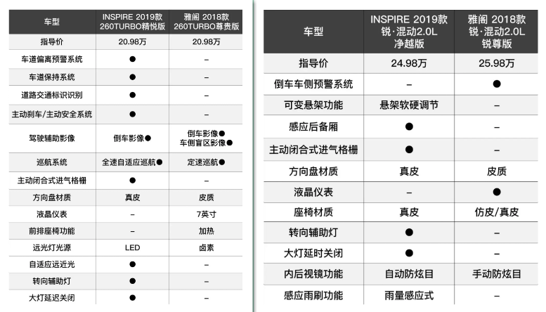 左图是同价位的inspire和(参数|图片)配置比,右图是两款车顶配之间的