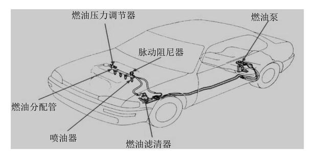 燃油供给系由电动燃油泵,燃油滤清器,燃油压力调节器,脉动阻尼器,油管