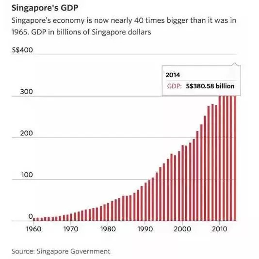 深圳新加坡2020gdp美元_2020年新加坡经济下降5.4 ,GDP为3401亿美元,人均跌破6万美元