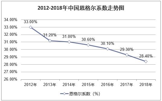 2018年中国GDP、固定资产投资总额、恩格尔系数及宏观经济情况