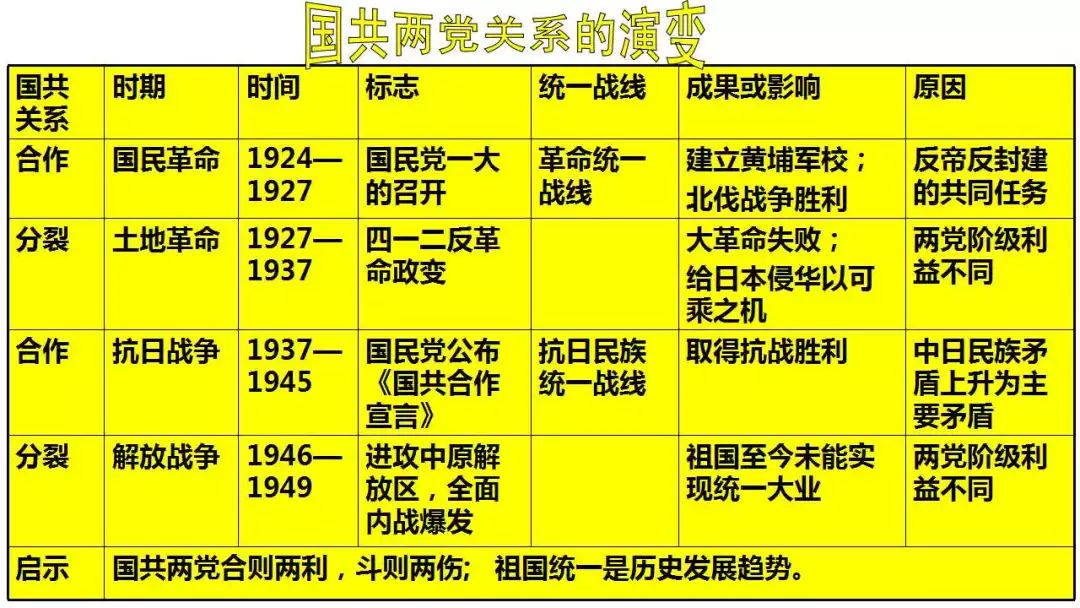 初中2019中考中国近代史线索梳理