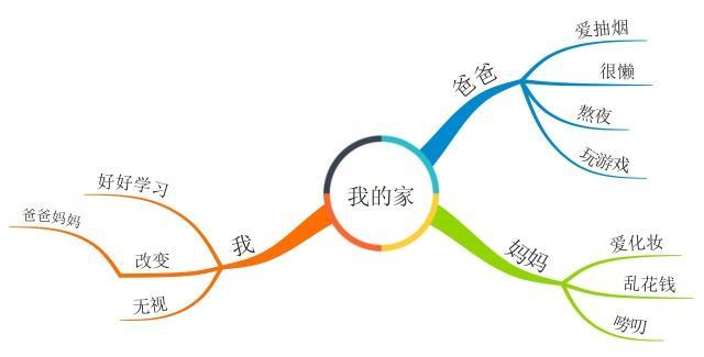 小学生画3幅"家庭"思维导图,第2幅卖300元,老师:呵呵!