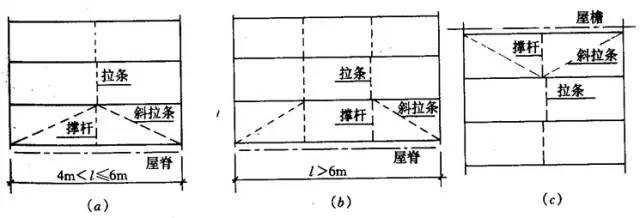 拉条和撑杆的布置●当风吸力超过屋面永久荷载时,横向力的指向相反.