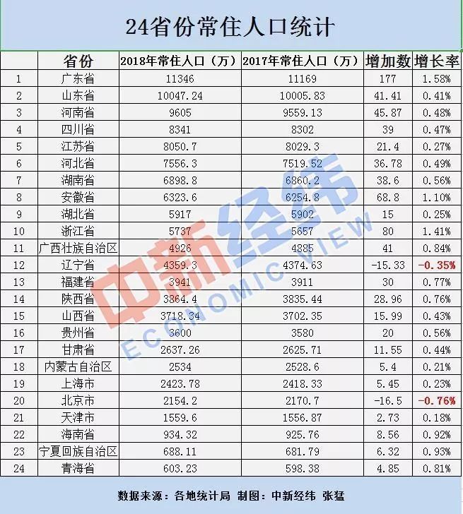 根据省人口_人口普查