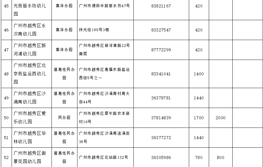 今年越秀区内的幼儿园收费如何?哪些收3岁以下儿童?哪些有全托?