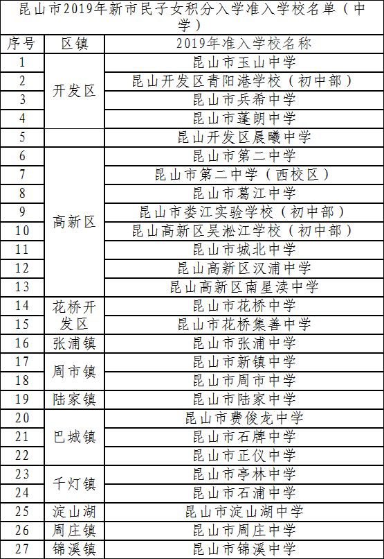 明天2019昆山中小学开始报名积分入学准入名单公布