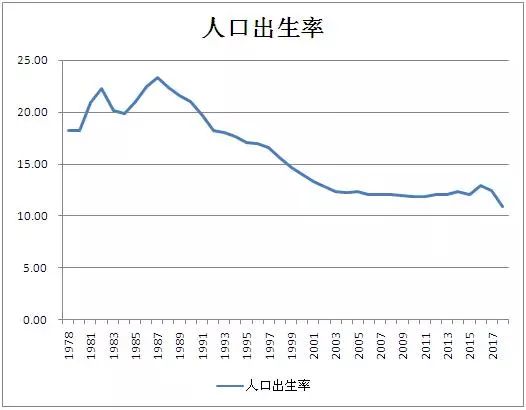 人口出生数据_出生人口图(3)