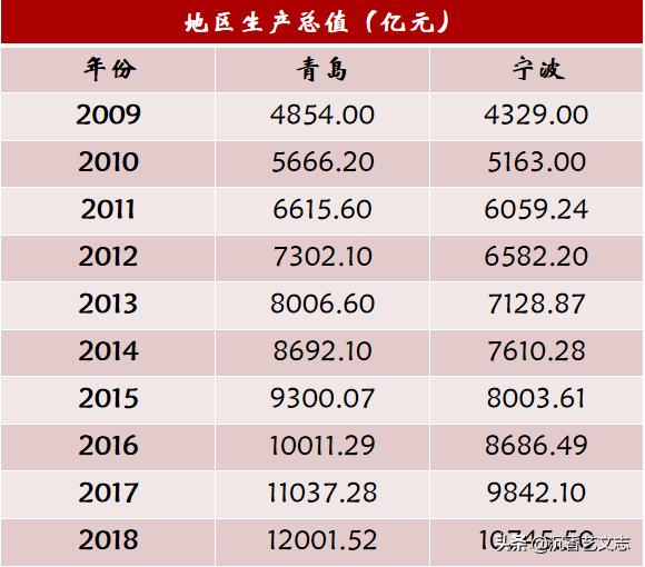 中国五个计划单列市gdp怎样_上半年宁波GDP增幅计划单列市居首位