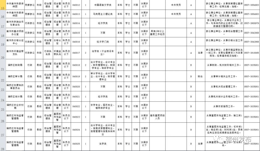 宿州16年常住人口_宿州城西2020年规划图