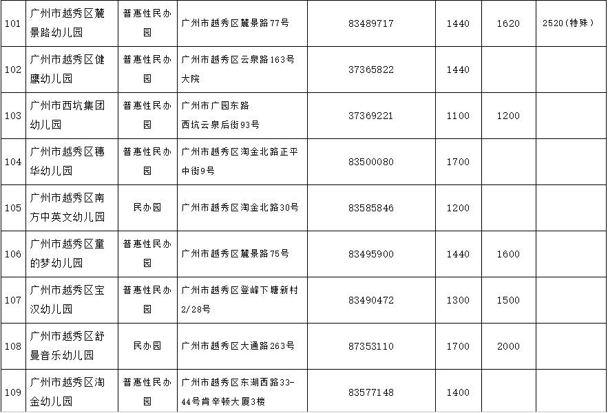 今年越秀区内的幼儿园收费如何?哪些收3岁以下儿童?哪些有全托?