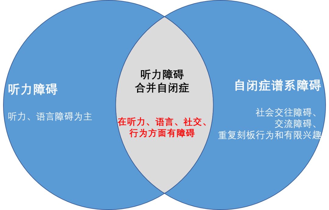 当自闭症谱系障碍遇到听力障碍