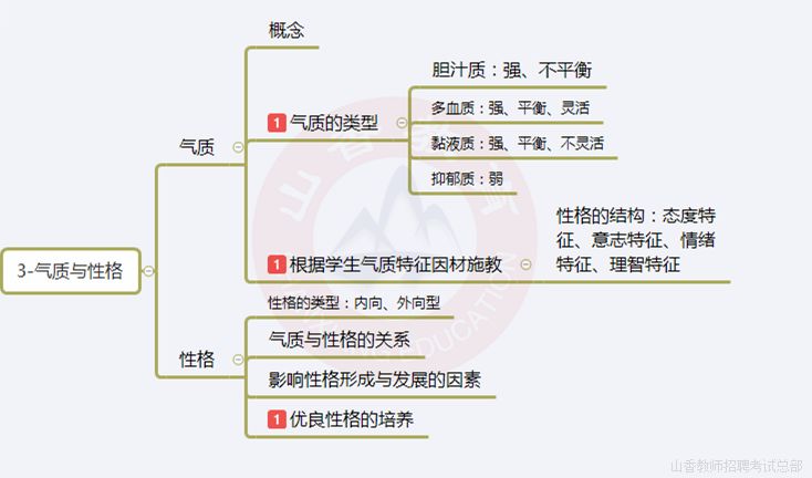 考点!这11张思维导图包含了招教心理学所有知识点,不看后悔!