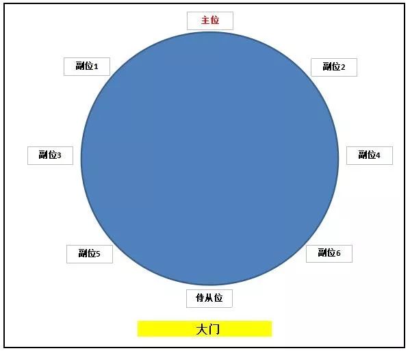 对于不同类别酒局的席位安排是不同的,席位主次规则是"面朝大门为主位