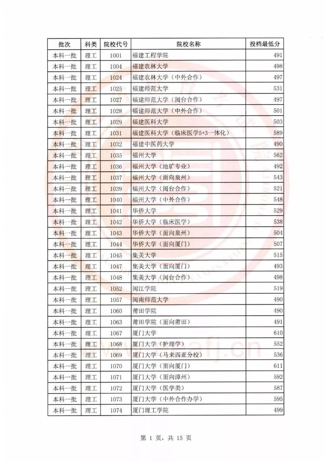 本科一批最低录取分数线（本科一批最低录取分数线什么意思）