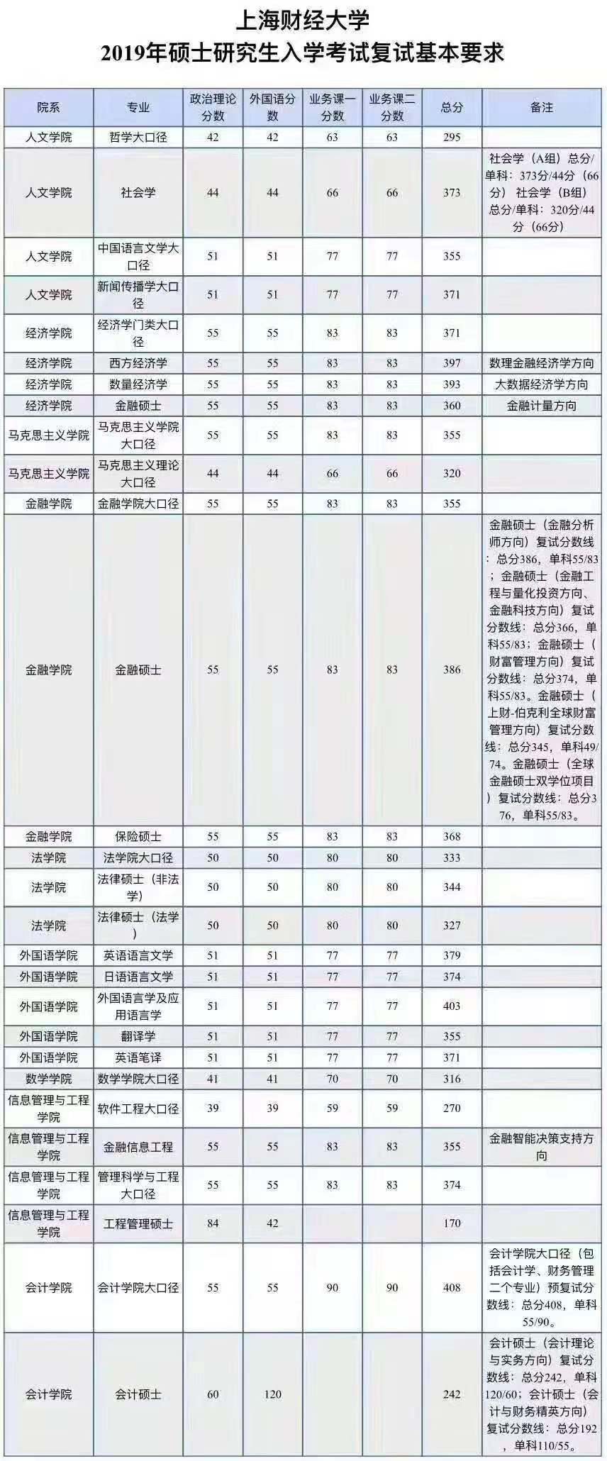 上海财经大学公布研究生复试分数线
