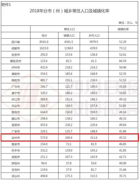 达州人口_四川人口普查数据显示:成都、南充、达州人口居全省前三!