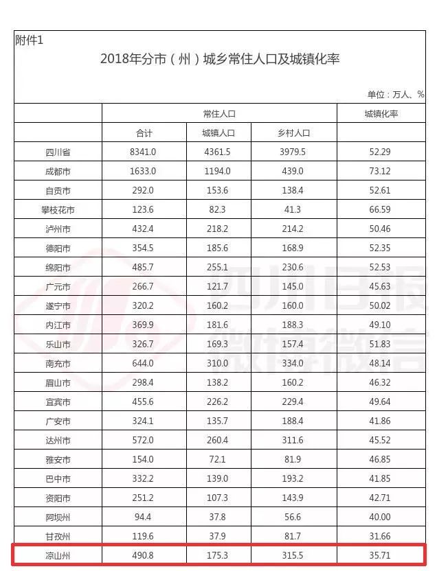 2018年全省常住人口数前十市州名单出炉 快来