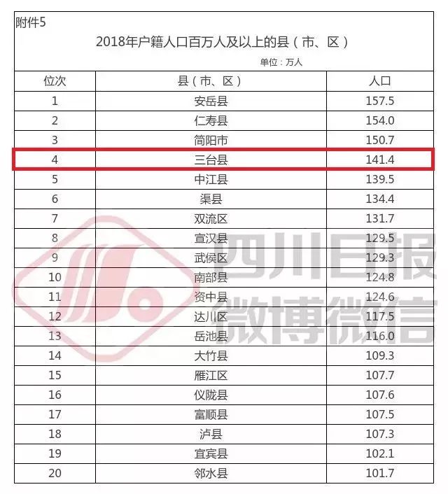 绵阳市常住人口_发布了 绵阳市常住人口4868243人,江油市73.13万人...(3)