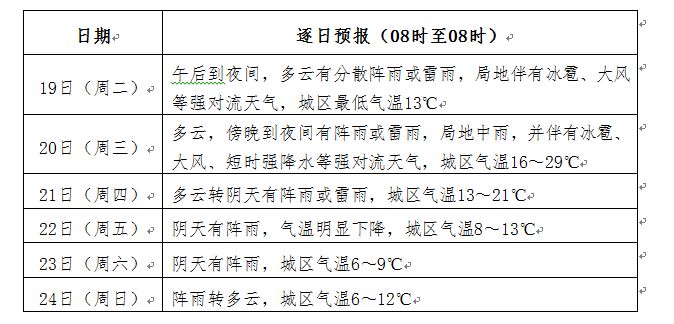 注意！绥阳天气又要“变脸”啰！！！