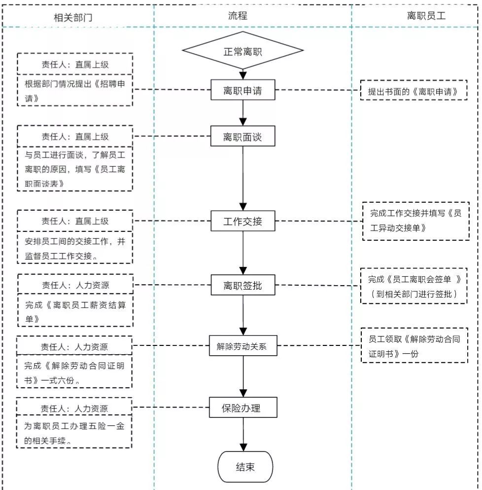 企业文化落地——办事流程篇 (入,离职流程)