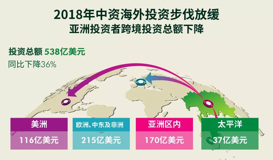 Cbre发布 2018年亚洲投资者跨境房地产投资数据 资本