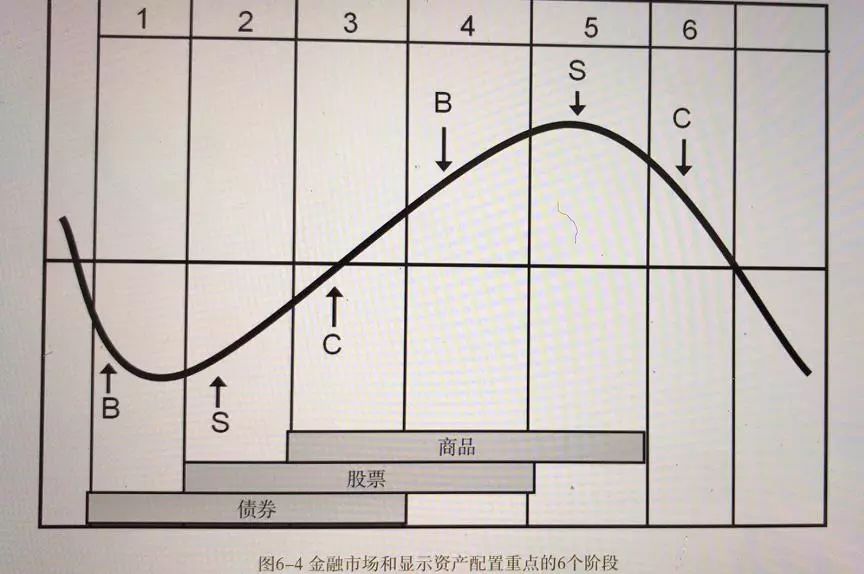 经济周期与行业轮动_行业轮动与股市周期和经济周期的关系(3)