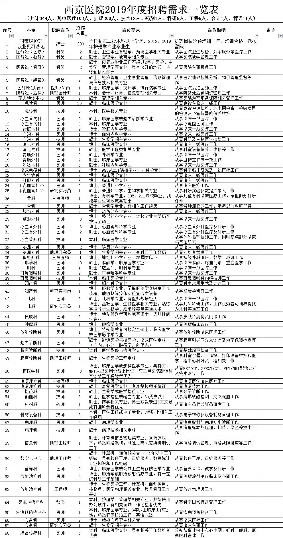 西京医院招聘_西京医院招聘421人,应往届可报 正在报名中...(2)