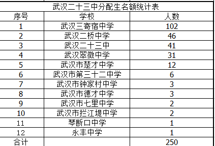 武汉人口表_武汉人口分布图